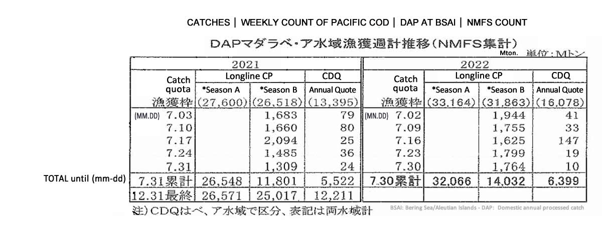 2022080801ing-Recuento semanal de captura de DAP pacific cod de BSAI5 FIS seafood_media.jpg